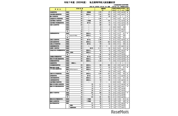 令和7年度（2025年度）北海道、私立高等学校入試志願状況