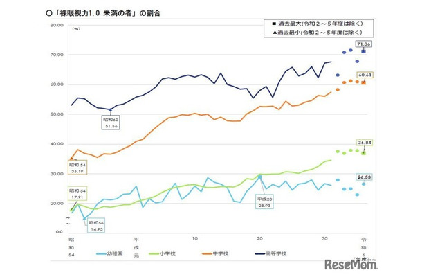 「裸眼視力1.0 未満の者」の割合