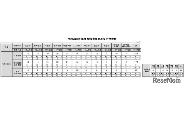 2025年度学校推薦型選抜合格者数