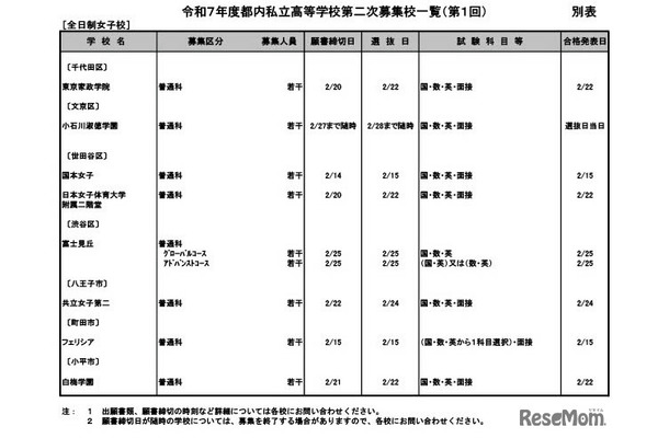 令和7年度都内私立高等学校第二次募集校一覧（第1回）