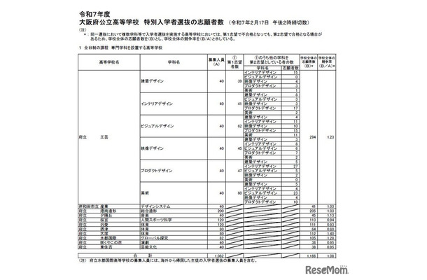 令和7年度　大阪府公立高等学校　特別入学者選抜の志願者数（令和7年2月17日　午後2時締切数）