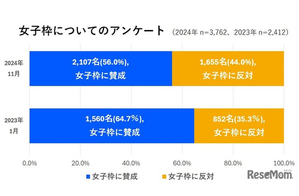 女子枠についてのアンケート