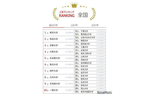 人気ランキング全国版（2024年1月31日）国公立大学