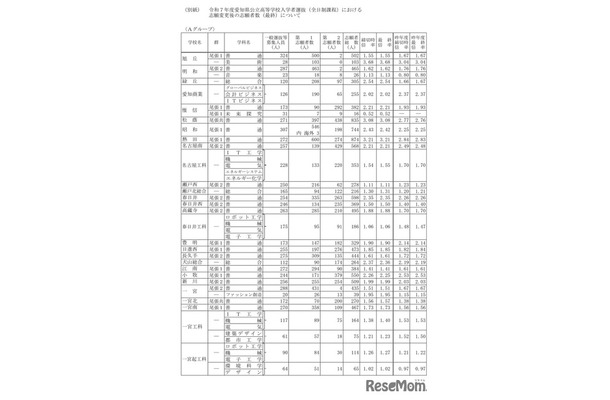 令和7年度愛知県公立高等学校入学者選抜（全日制課程）における志願変更後の志願者数（最終）について