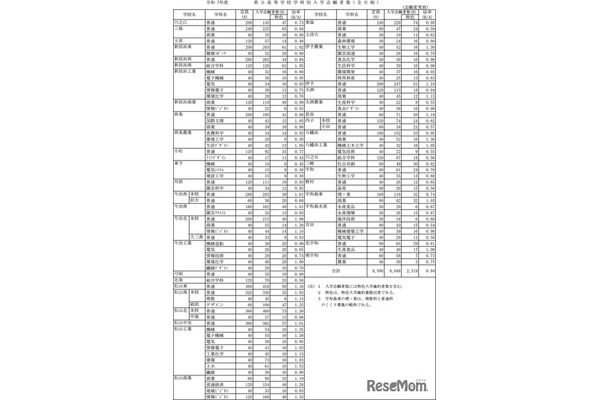 令和7年度　愛媛県立高等学校学科別入学志願者数・全日制（志願変更前）　※2/19に変更後のデータに差し替え