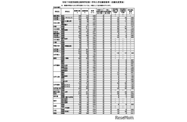 令和7年度茨城県立高等学校第1学年入学志願者数等（志願先変更後）