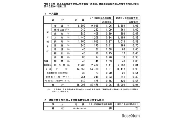 令和7年度　広島県公立高等学校入学者選抜一次選抜、帰国生徒及び外国人生徒等の特別入学に関する選抜の志願状況