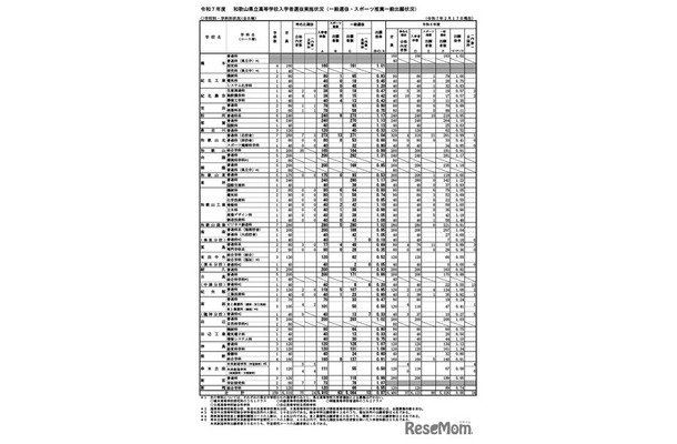 令和7年度 和歌山県立高等学校入学者選抜実施状況（一般選抜・スポーツ推薦一般出願状況）