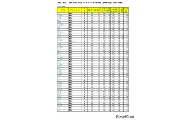 令和７年度　埼玉県公立高等学校における入学志願者数（志願先変更１日目終了時点）