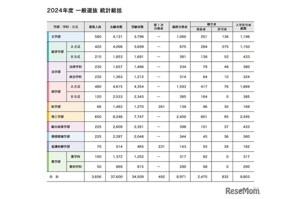 慶應義塾大学「2024年度 一般選抜 統計総括」