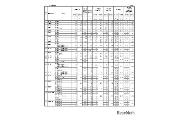 各学校における一般選抜志願状況（全日制）