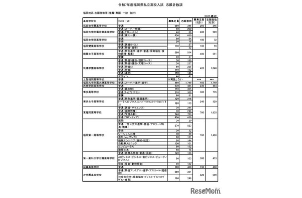 福岡地区 志願者数等（推薦・専願 一般 合計）