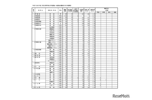 令和7（2025）年度県立高等学校入学者選抜一般選抜出願状況（全日制課程）