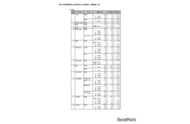 令和7年度静岡県公立高等学校入学者選抜 志願者数一覧（全日制）