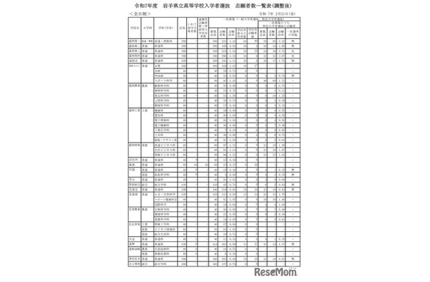 令和7年度 岩手県立高等学校入学者選抜　志願者数一覧表（調整後）