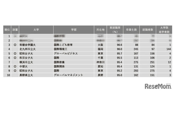 2024年学部系統別実就職率ランキング（国際系）1位～10位