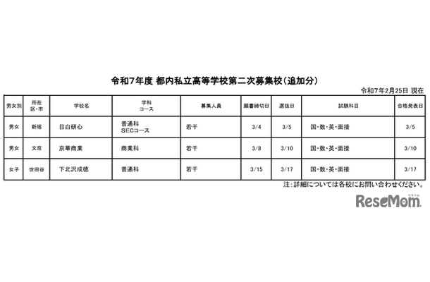 令和7年度 都内私立高等学校第二次募集校（追加分：2月25日現在）