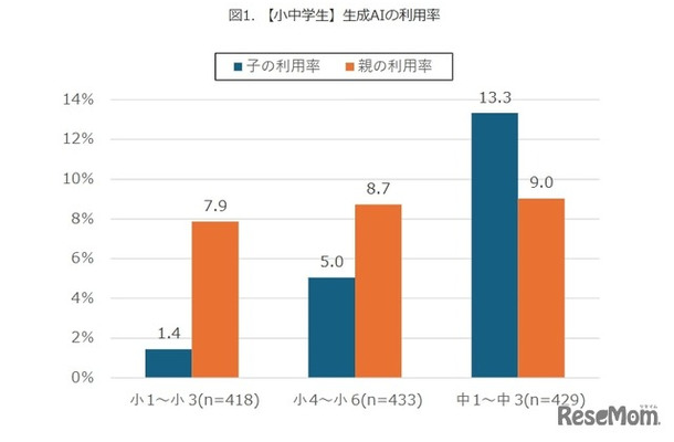 【小中学生】生成AIの利用率