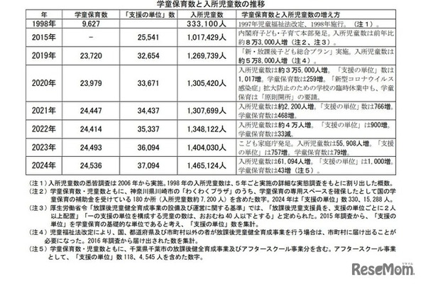 学童保育数と入所児童数の推移