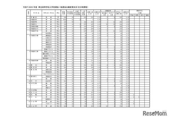 令和7（2025）年度　県立高等学校入学者選抜一般選抜出願変更状況（全日制課程）