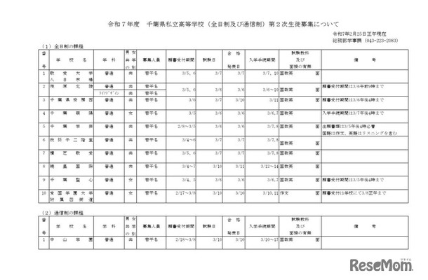 令和7年度千葉県私立高等学校（全日制および通信制）第2次生徒募集について