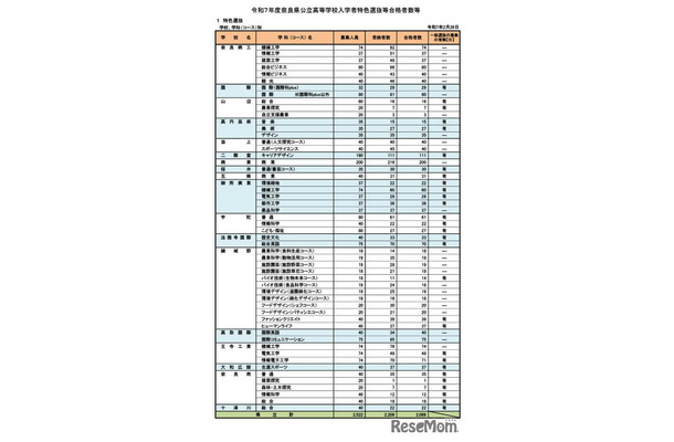 令和7年度奈良県公立高等学校入学者特色選抜等合格者数等　