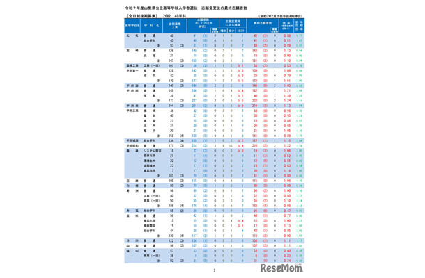 令和7年度山梨県公立高等学校全日制後期募集、志願変更後の最終志願者数