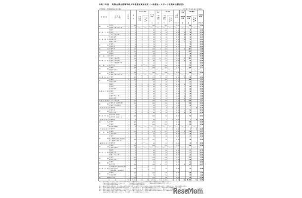 2025年度（令和7年度）和歌山県立高等学校入学者選抜実施状況（一般選抜・スポーツ推薦本出願状況）