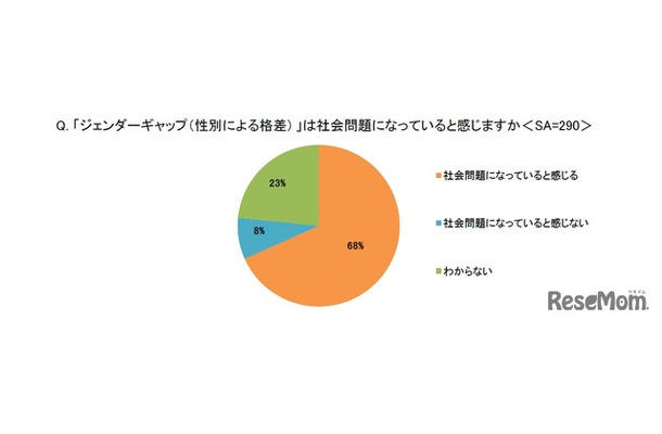 ジェンダーギャップ（性別による格差）は社会問題になっていると感じますか