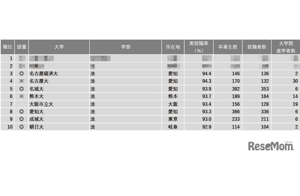 2024年学部系統別実就職率ランキング（法学系）1位～10位