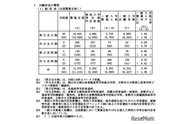 令和7年度岡山県公立高等学校一般入学者選抜の出願状況（全国募集を除く）