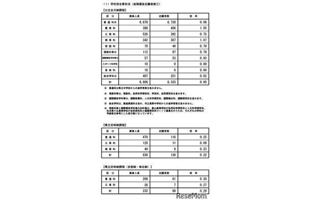 令和7年度公立高等学校入学者後期選抜志願者数（志願受付締切後の集計結果）