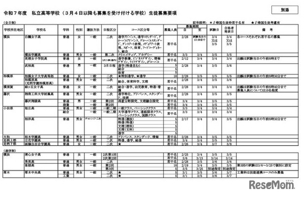 令和7年度私立高等学校（3月4日以降も募集を受け付ける学校）生徒募集要項