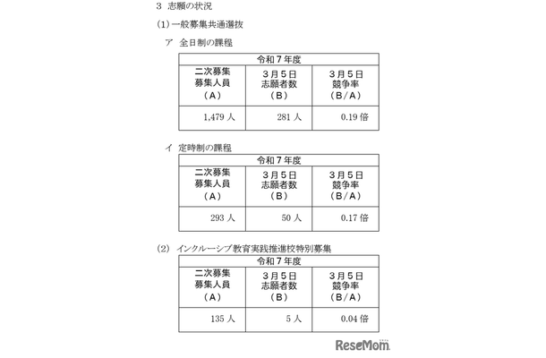 神奈川県公立高等学校入学者選抜2次募集志願状況（一般募集共通選抜およびインクルーシブ教育実践推進校特別募集）