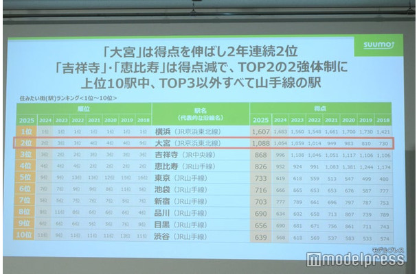 「住みたい街ランキング2025」TOP10（C）モデルプレス