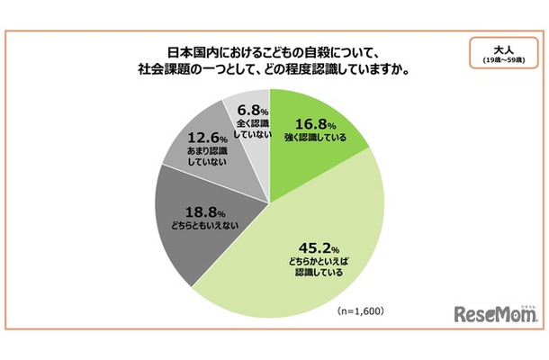 日本国内における子供の自殺について、社会課題の1つとしてどの程度認識していますか