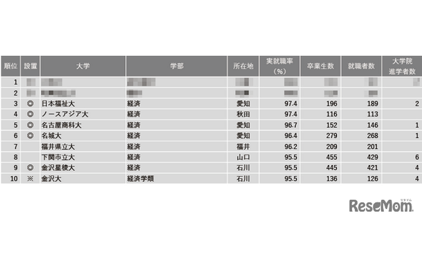 2024年学部系統別実就職率ランキング（経済系）1位～10位