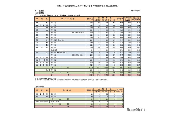 令和7年度奈良県公立高等学校入学者一般選抜等出願状況（最終）