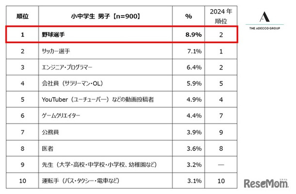 小中学生男子が選ぶ「将来就きたい職業」ランキング トップ10