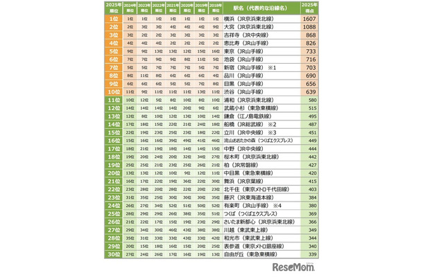 【首都圏】住みたい街（駅）ランキング