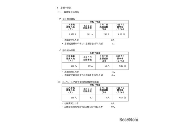 神奈川県公立高校入学者選抜2次募集の確定志願状況（一般募集共通選抜およびインクルーシブ教育実践推進校特別募集2次募集）