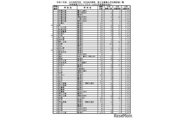 令和7年度 公立高等学校 全日制の課程 第2次募集入学志願者数一覧