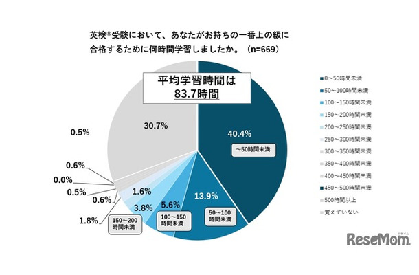 英検受験において、あなたがもつ1番上の級に合格するために何時間学習しましたか