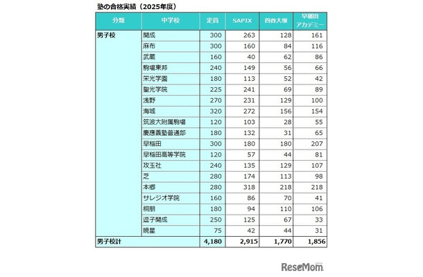 塾の合格実績（2025年度）男子校