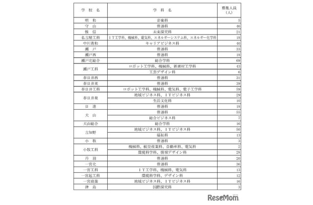 令和7年度愛知県公立高等学校入学者選抜（全日制課程）第2次選抜の募集人員