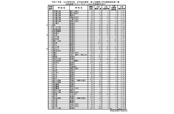 令和7年度 公立高等学校 全日制の課程 第2次募集入学志願者確定数一覧