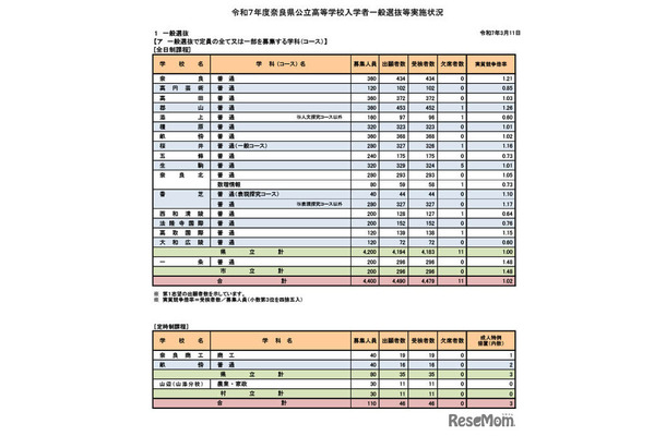 令和7年度奈良県公立高等学校入学者一般選抜等実施状況