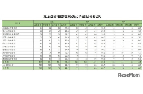 第118回歯科医師国家試験の学校別合格者状況（国公立）