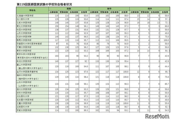 学校別合格者状況（国立）