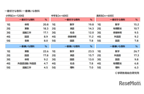 一番好きな教科・一番嫌いな教科